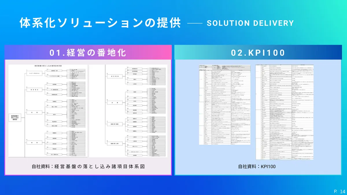 体系化ソリューションの提供：経営の番地化とKPI100