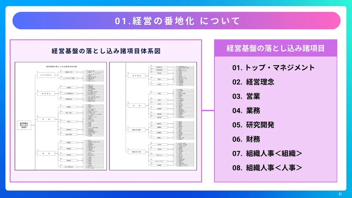 経営の番地化について：経営基盤の落とし込み諸項目体系図